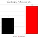 6_Noise Dampening Performance LZeq – Pink & Chirp