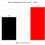 6_Noise Dampening Performance LZeq – Pink & Chirp