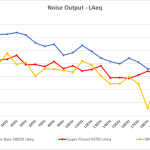 Noise output LAeq