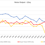 Noise output LZeq