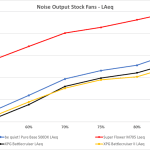 Noise output stock fans LAeq