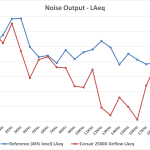 1_Noise Output LAeq – Test Tones