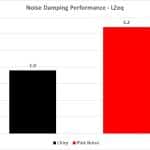 6_Noise Dampening Performance LZeq – Pink & Chirp