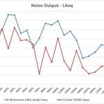 1_Noise Output LAeq – Test Tones