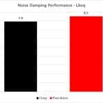 5_Noise Dampening Performance LAeq – Pink & Chirp