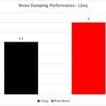 6_Noise Dampening Performance LZeq – Pink & Chirp