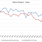 1_Noise Output LAeq – Test Tones