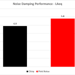 5_Noise Dampening Performance LAeq – Pink & Chirp