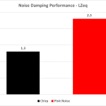 6_Noise Dampening Performance LZeq – Pink & Chirp