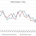 1_Noise Output LAeq – Test Tones