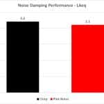 5_Noise Dampening Performance LAeq – Pink & Chirp