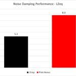 6_Noise Dampening Performance LZeq – Pink & Chirp