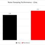 6_Noise Dampening Performance LZeq – Pink & Chirp