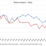 1_Noise Output LAeq – Test Tones