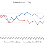 2_Noise Output LZeq – Test Tones