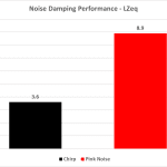 6_Noise Dampening Performance LZeq – Pink & Chirp