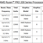 Ryzen 200 Pro Specs