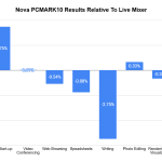 pcmark10_nova_relative_to_Live_mixer