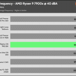 40_dBA_CPU_Frequency